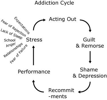 Addiction Cycle